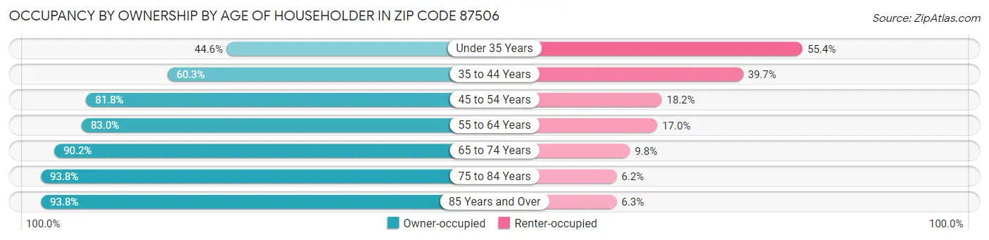 Occupancy by Ownership by Age of Householder in Zip Code 87506