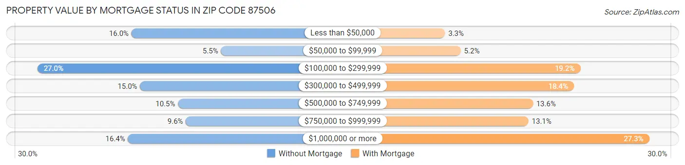 Property Value by Mortgage Status in Zip Code 87506