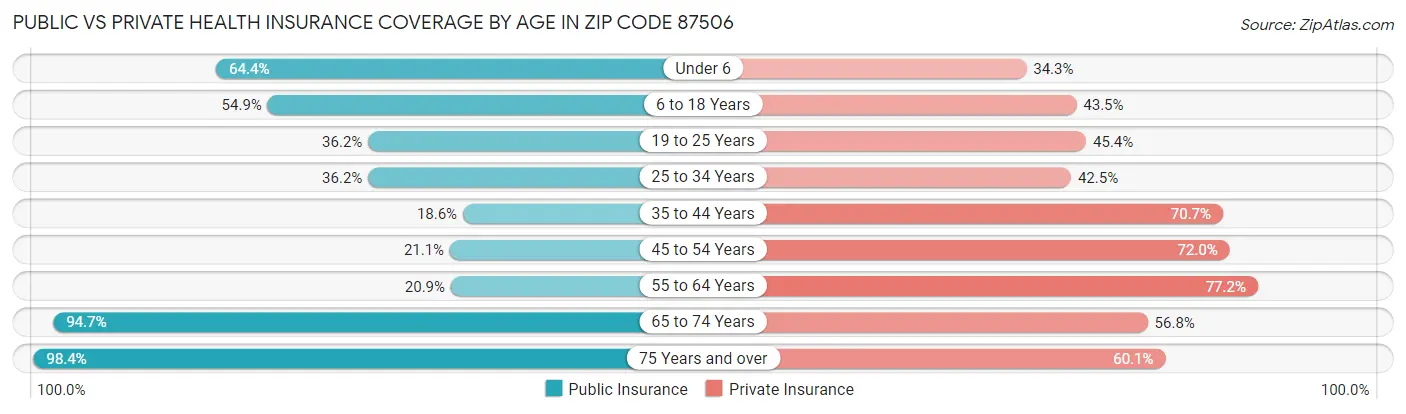 Public vs Private Health Insurance Coverage by Age in Zip Code 87506