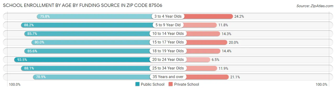 School Enrollment by Age by Funding Source in Zip Code 87506