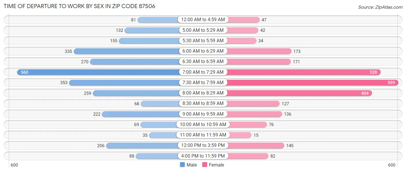 Time of Departure to Work by Sex in Zip Code 87506