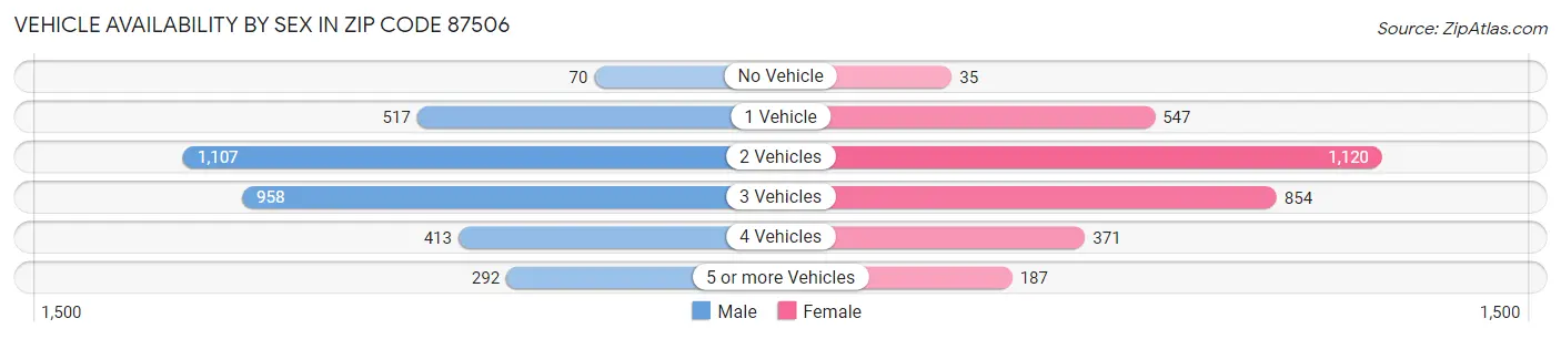 Vehicle Availability by Sex in Zip Code 87506