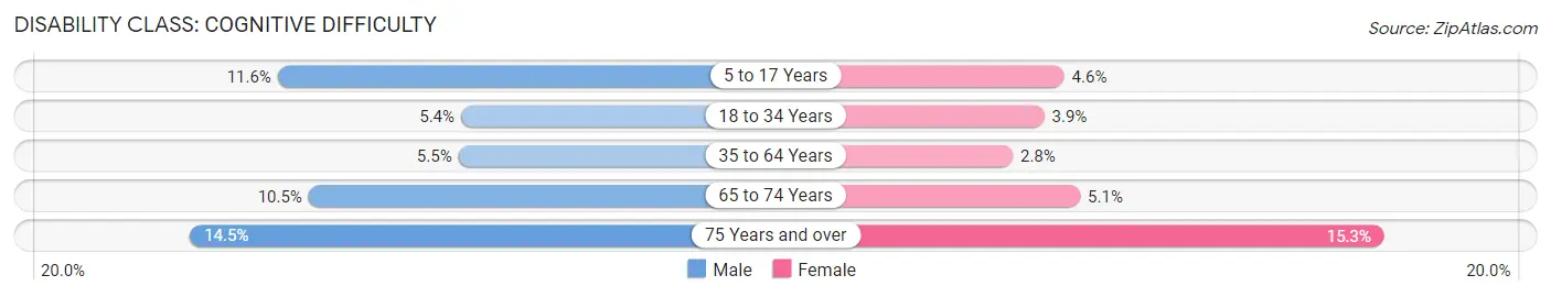 Disability in Zip Code 87507: <span>Cognitive Difficulty</span>
