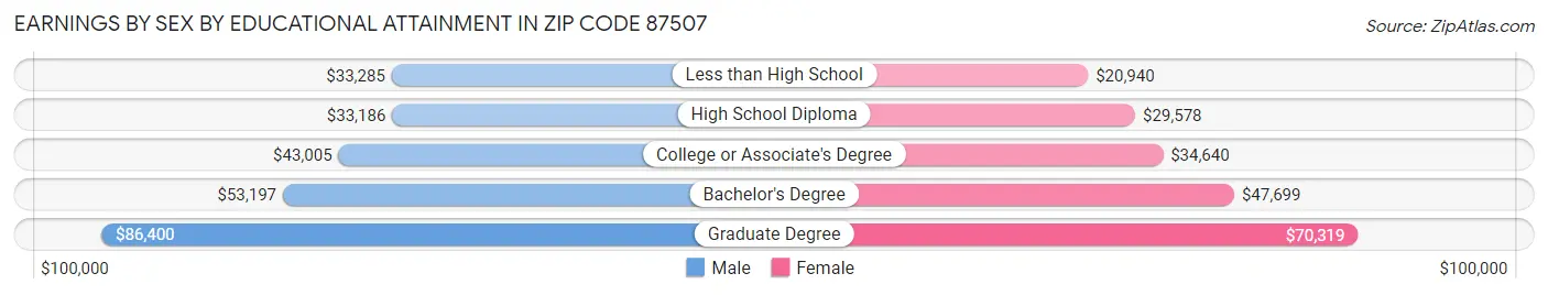 Earnings by Sex by Educational Attainment in Zip Code 87507