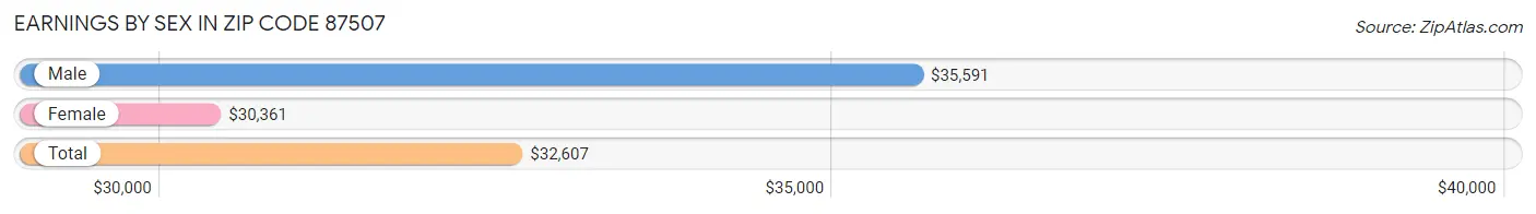 Earnings by Sex in Zip Code 87507