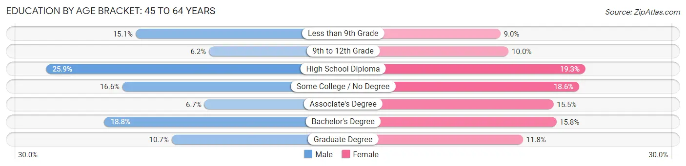 Education By Age Bracket in Zip Code 87507: 45 to 64 Years