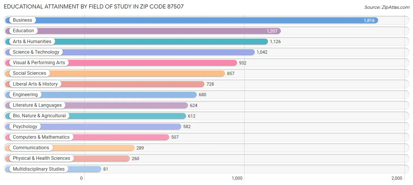 Educational Attainment by Field of Study in Zip Code 87507