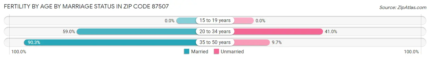 Female Fertility by Age by Marriage Status in Zip Code 87507