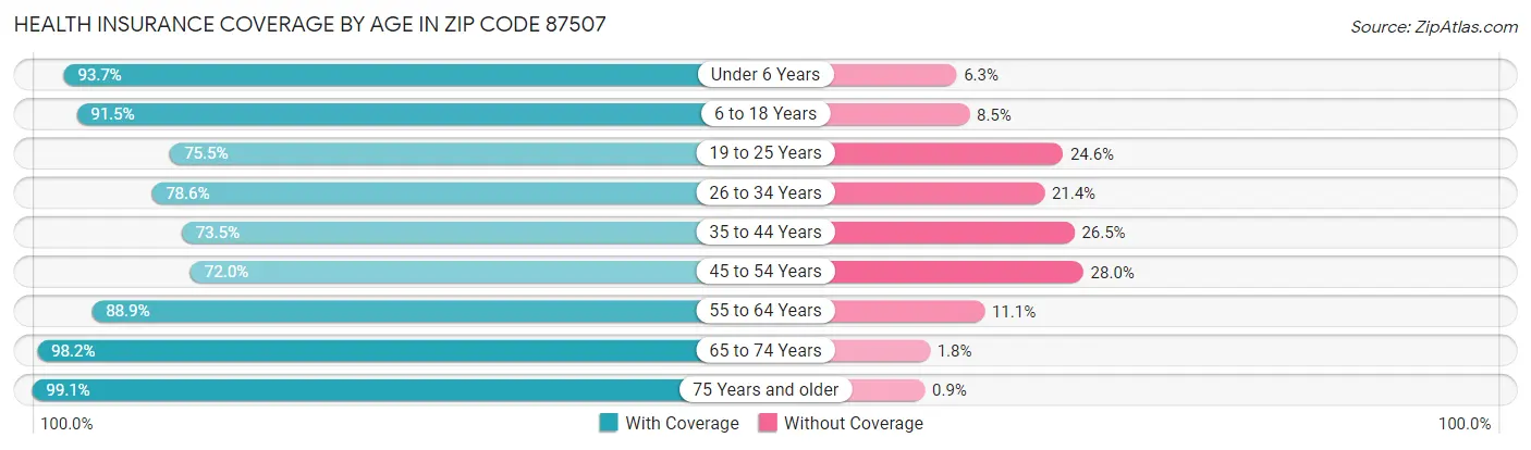 Health Insurance Coverage by Age in Zip Code 87507