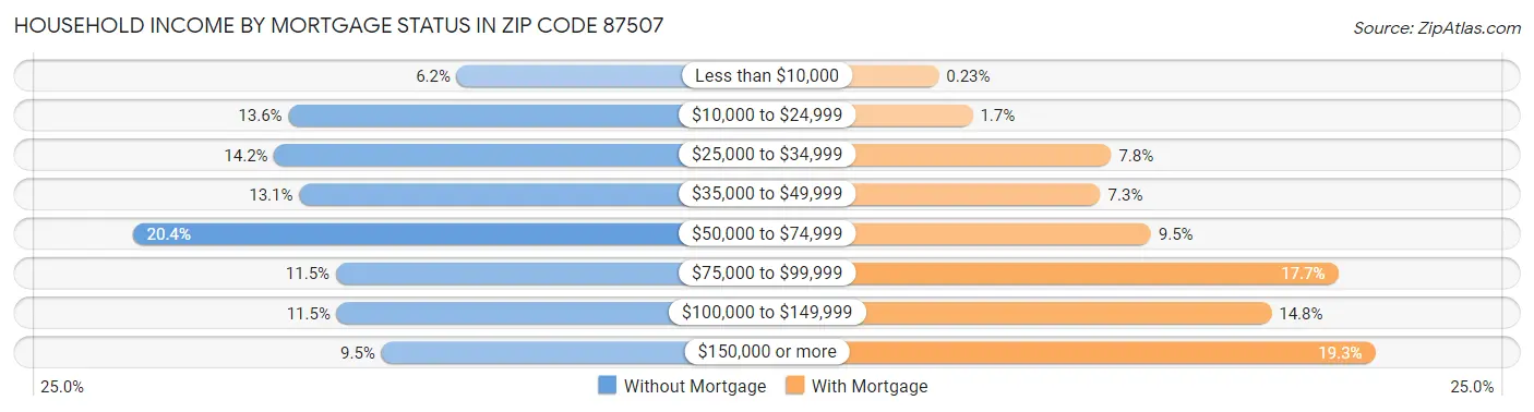 Household Income by Mortgage Status in Zip Code 87507