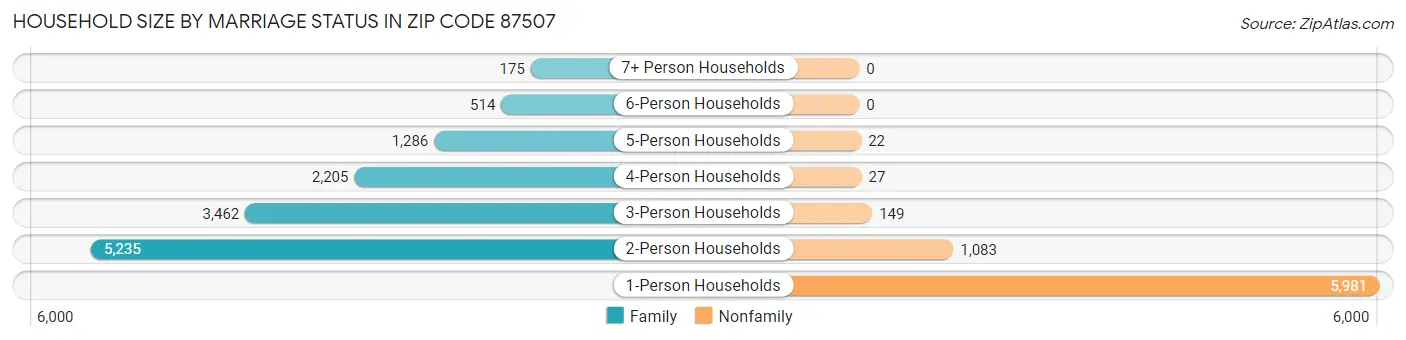 Household Size by Marriage Status in Zip Code 87507