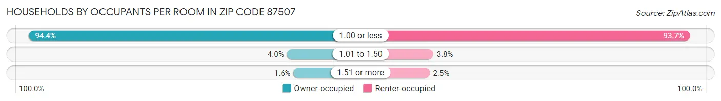 Households by Occupants per Room in Zip Code 87507
