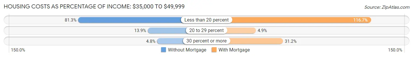 Housing Costs as Percentage of Income in Zip Code 87507: <span>$35,000 to $49,999</span>
