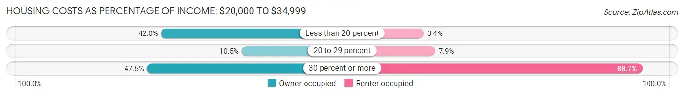 Housing Costs as Percentage of Income in Zip Code 87507: <span>$20,000 to $34,999</span>