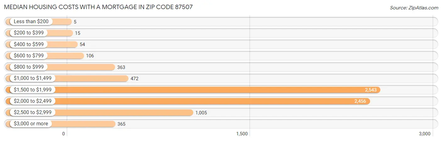 Median Housing Costs with a Mortgage in Zip Code 87507