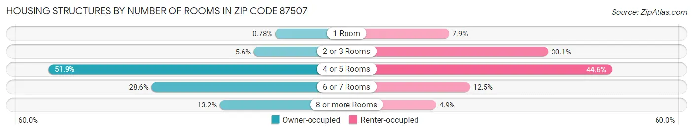 Housing Structures by Number of Rooms in Zip Code 87507