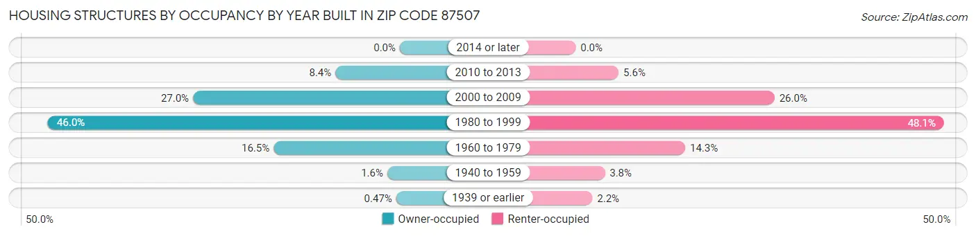 Housing Structures by Occupancy by Year Built in Zip Code 87507