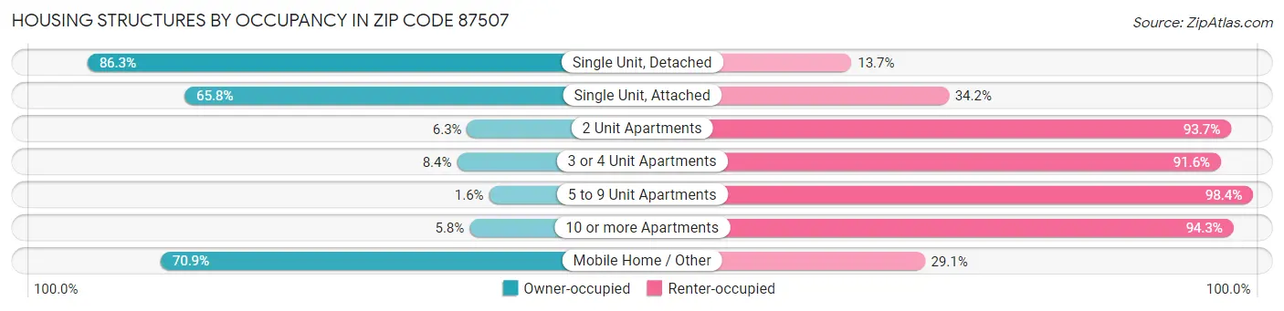 Housing Structures by Occupancy in Zip Code 87507