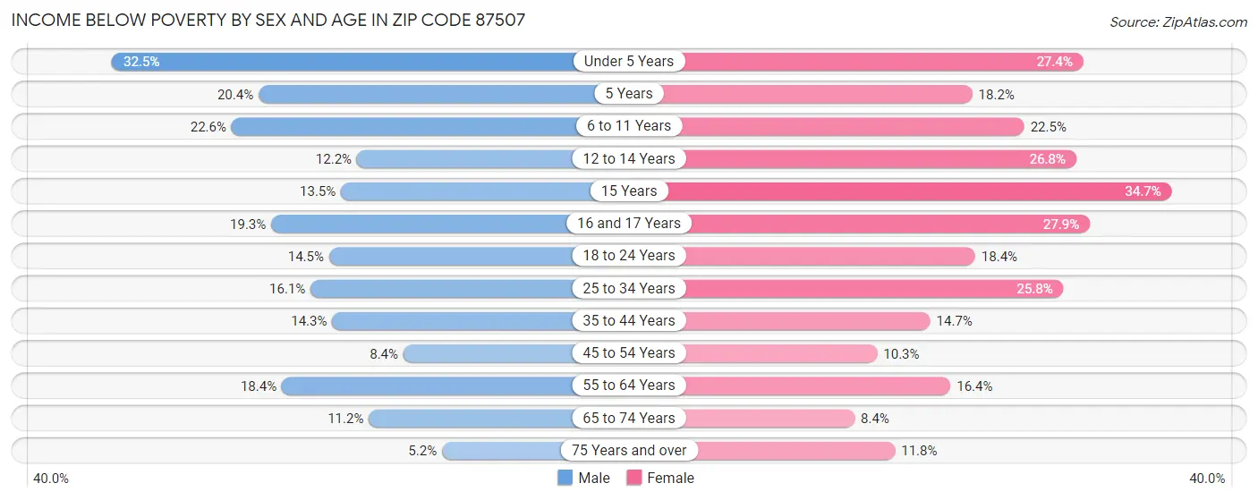 Income Below Poverty by Sex and Age in Zip Code 87507