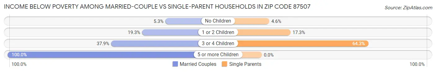 Income Below Poverty Among Married-Couple vs Single-Parent Households in Zip Code 87507