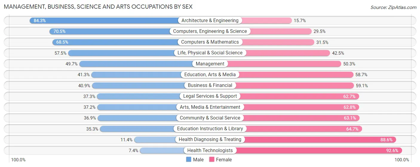 Management, Business, Science and Arts Occupations by Sex in Zip Code 87507