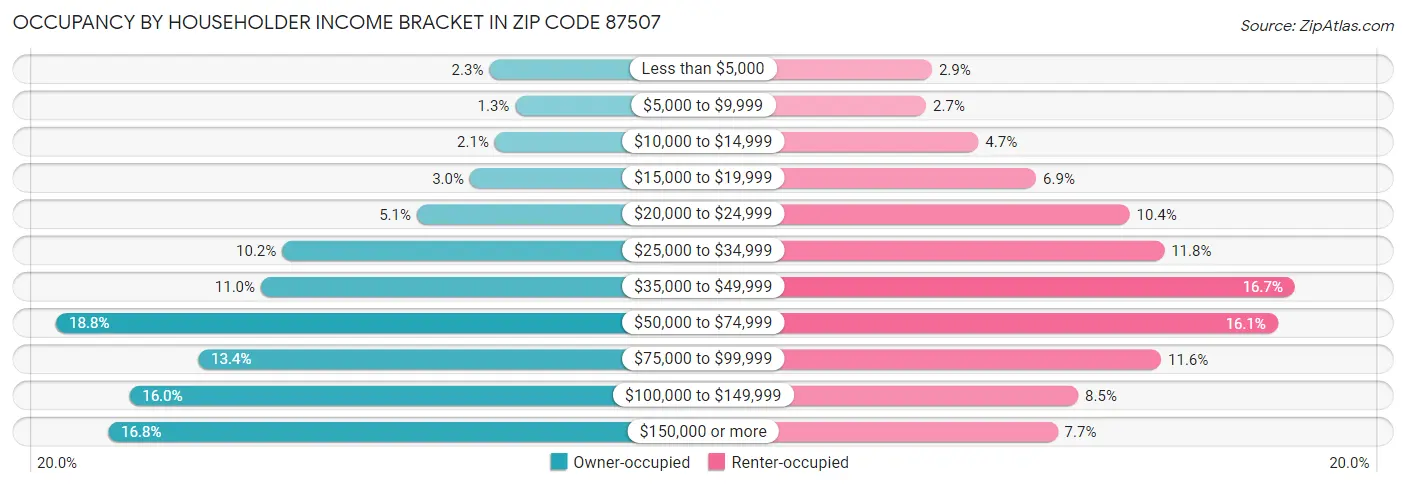 Occupancy by Householder Income Bracket in Zip Code 87507