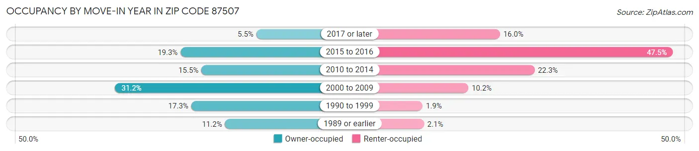 Occupancy by Move-In Year in Zip Code 87507