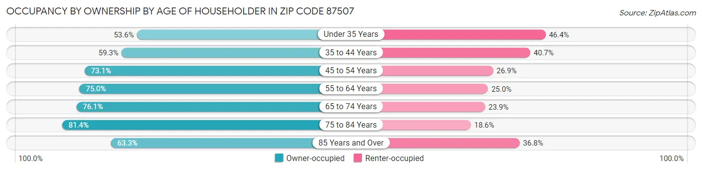 Occupancy by Ownership by Age of Householder in Zip Code 87507