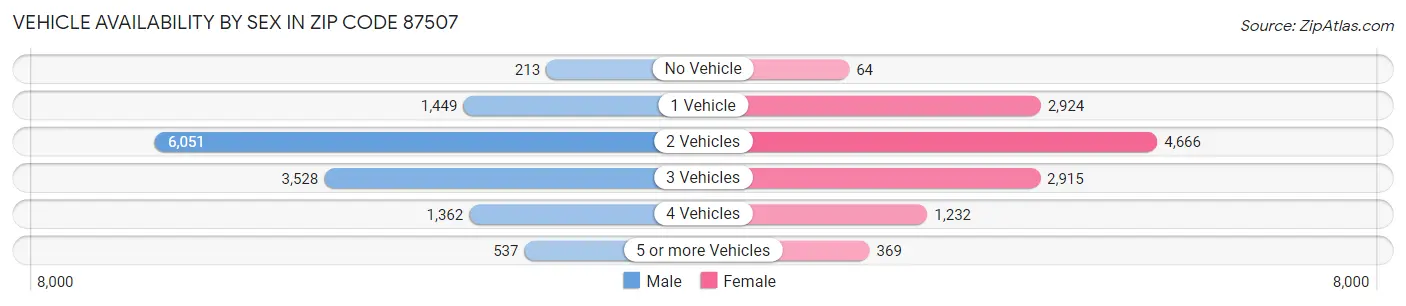 Vehicle Availability by Sex in Zip Code 87507