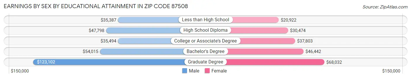 Earnings by Sex by Educational Attainment in Zip Code 87508