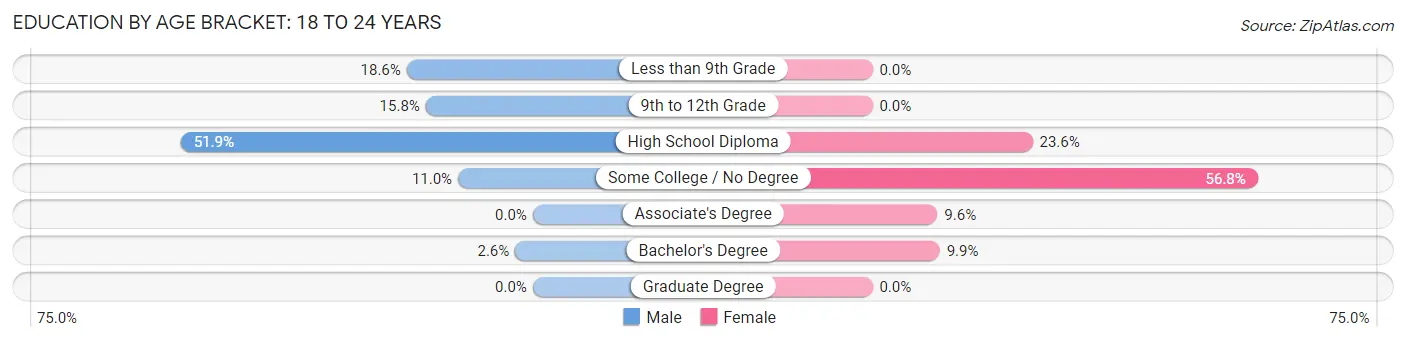Education By Age Bracket in Zip Code 87508: 18 to 24 Years