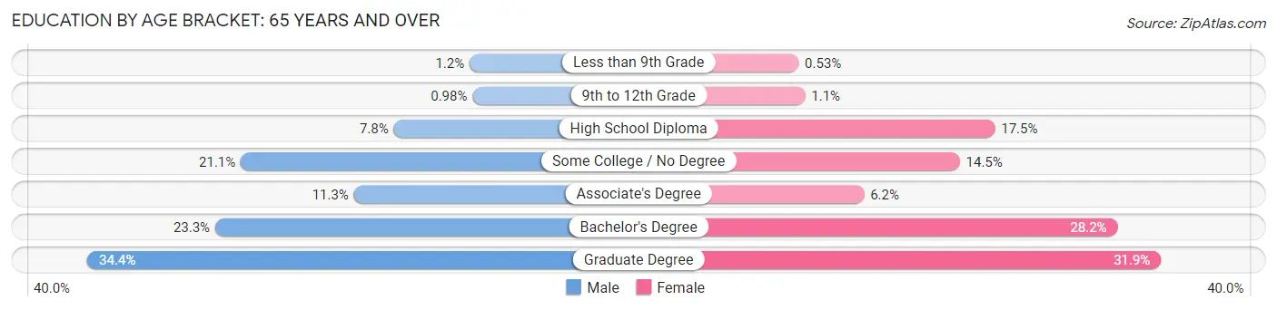 Education By Age Bracket in Zip Code 87508: 65 Years and over