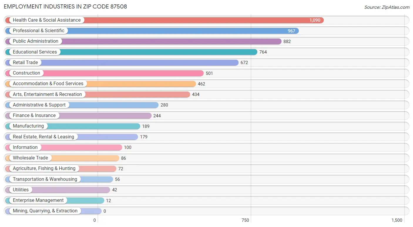 Employment Industries in Zip Code 87508