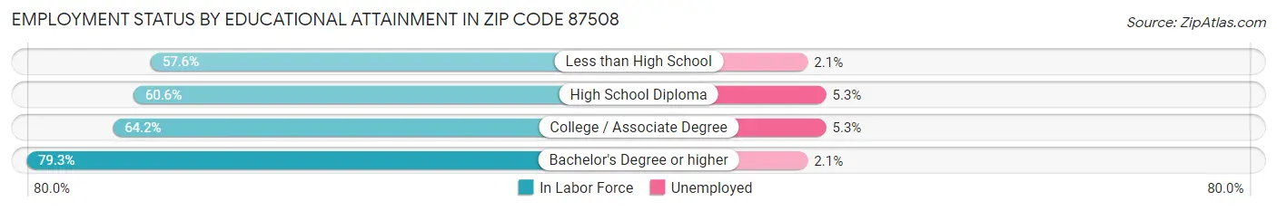 Employment Status by Educational Attainment in Zip Code 87508