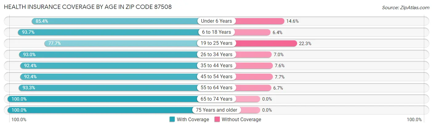 Health Insurance Coverage by Age in Zip Code 87508