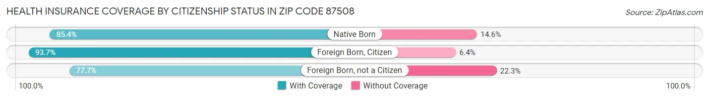 Health Insurance Coverage by Citizenship Status in Zip Code 87508