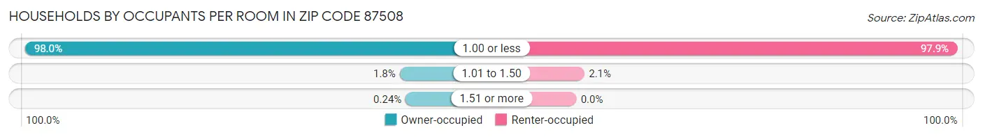 Households by Occupants per Room in Zip Code 87508