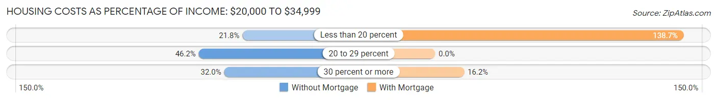 Housing Costs as Percentage of Income in Zip Code 87508: <span>$20,000 to $34,999</span>
