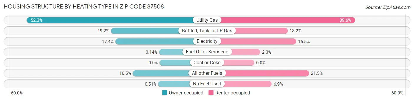 Housing Structure by Heating Type in Zip Code 87508