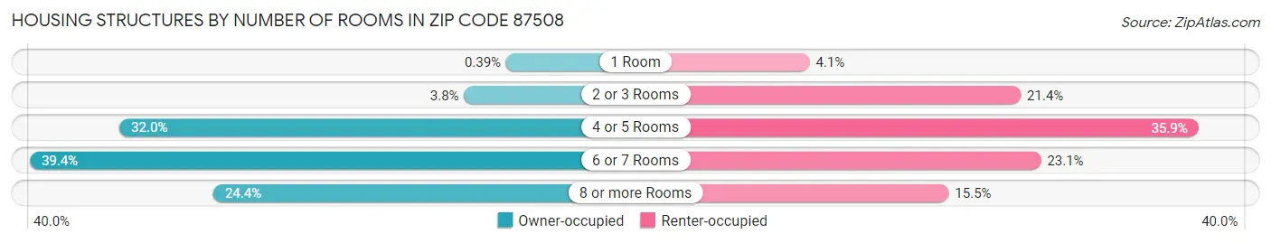 Housing Structures by Number of Rooms in Zip Code 87508