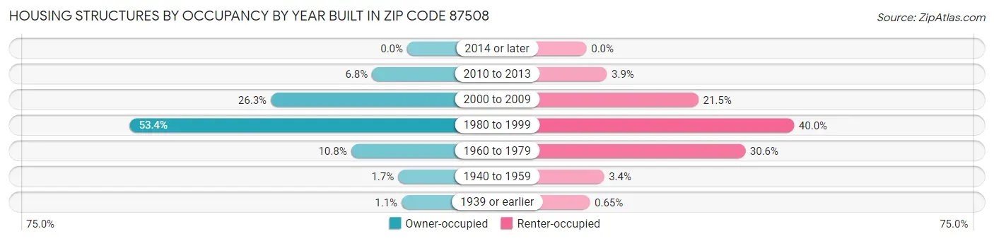 Housing Structures by Occupancy by Year Built in Zip Code 87508