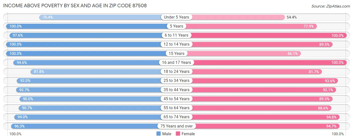 Income Above Poverty by Sex and Age in Zip Code 87508