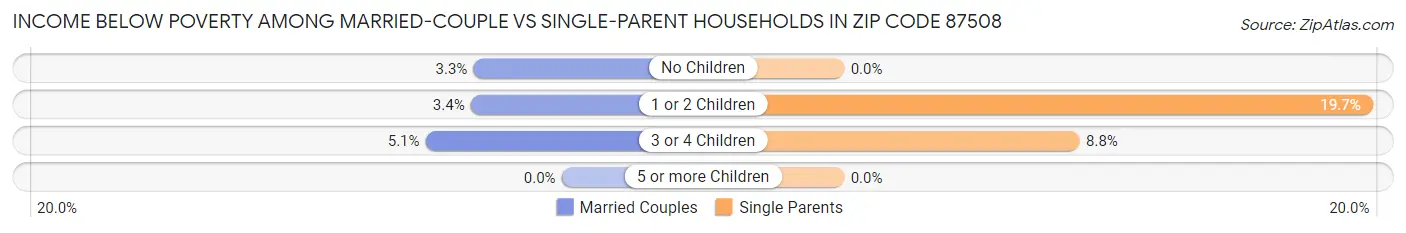 Income Below Poverty Among Married-Couple vs Single-Parent Households in Zip Code 87508