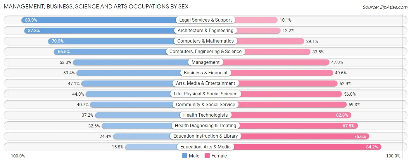 Management, Business, Science and Arts Occupations by Sex in Zip Code 87508