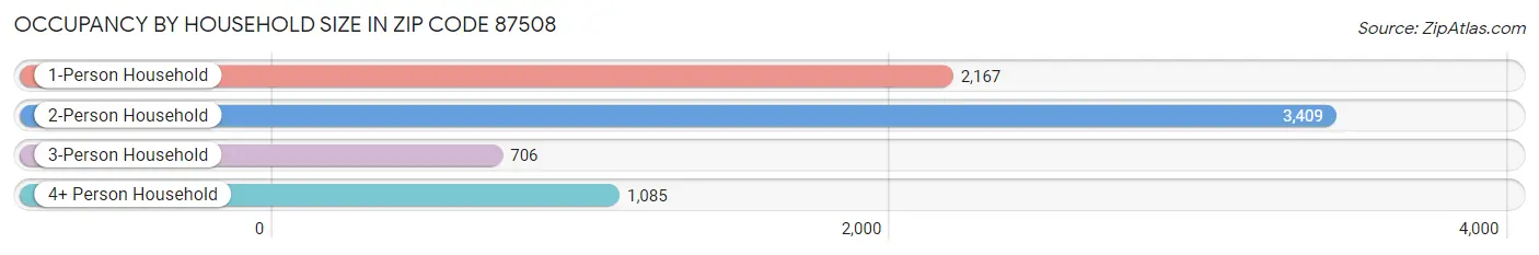 Occupancy by Household Size in Zip Code 87508