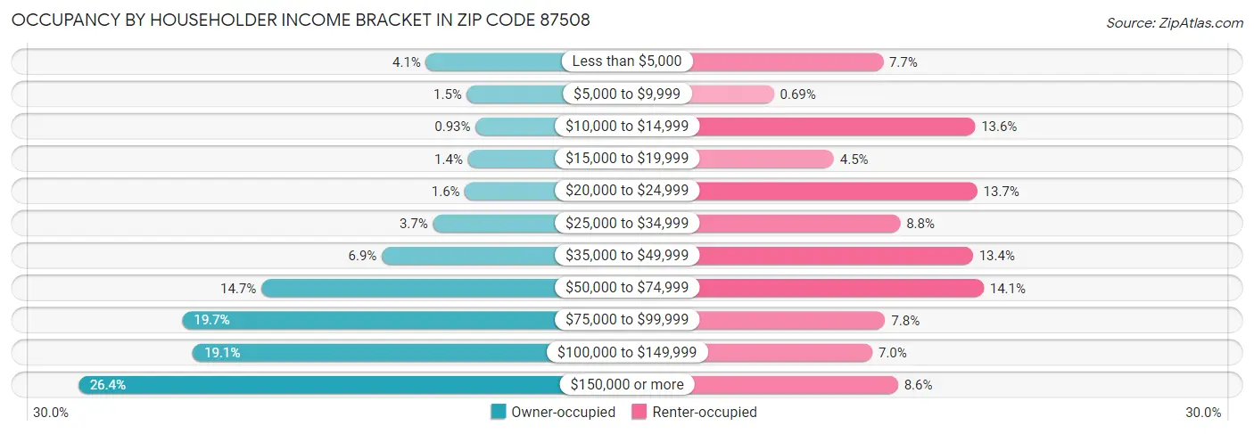Occupancy by Householder Income Bracket in Zip Code 87508