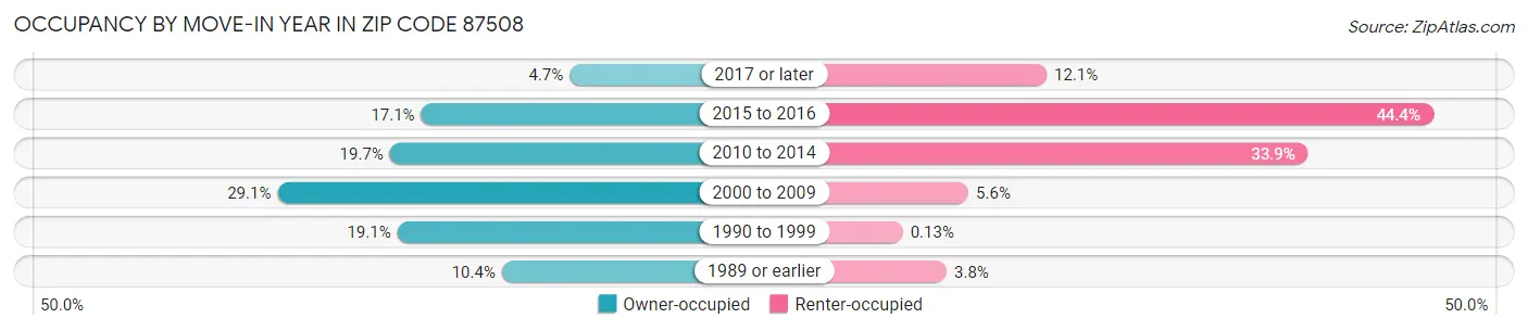 Occupancy by Move-In Year in Zip Code 87508