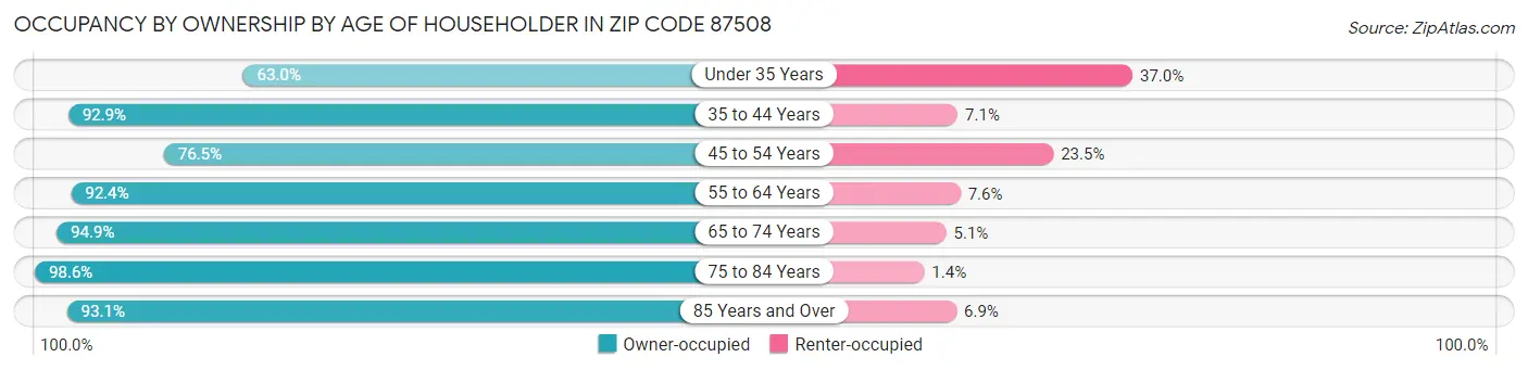 Occupancy by Ownership by Age of Householder in Zip Code 87508