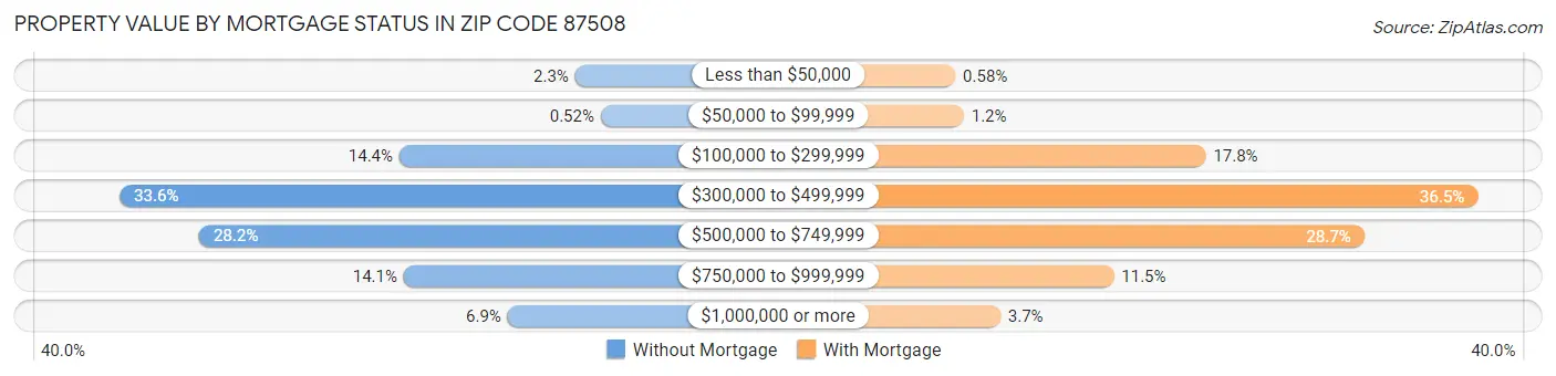 Property Value by Mortgage Status in Zip Code 87508