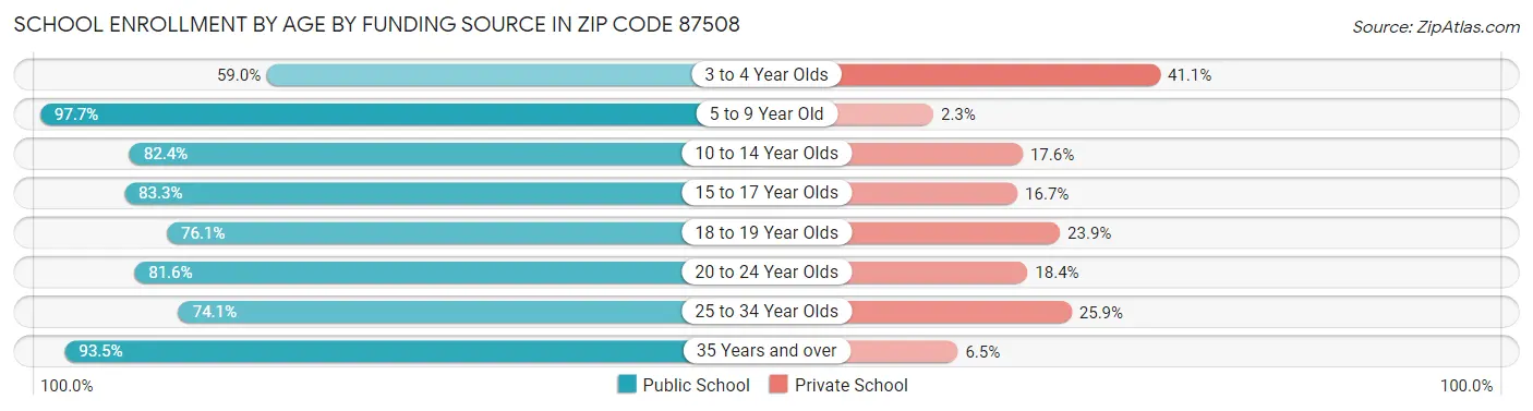 School Enrollment by Age by Funding Source in Zip Code 87508
